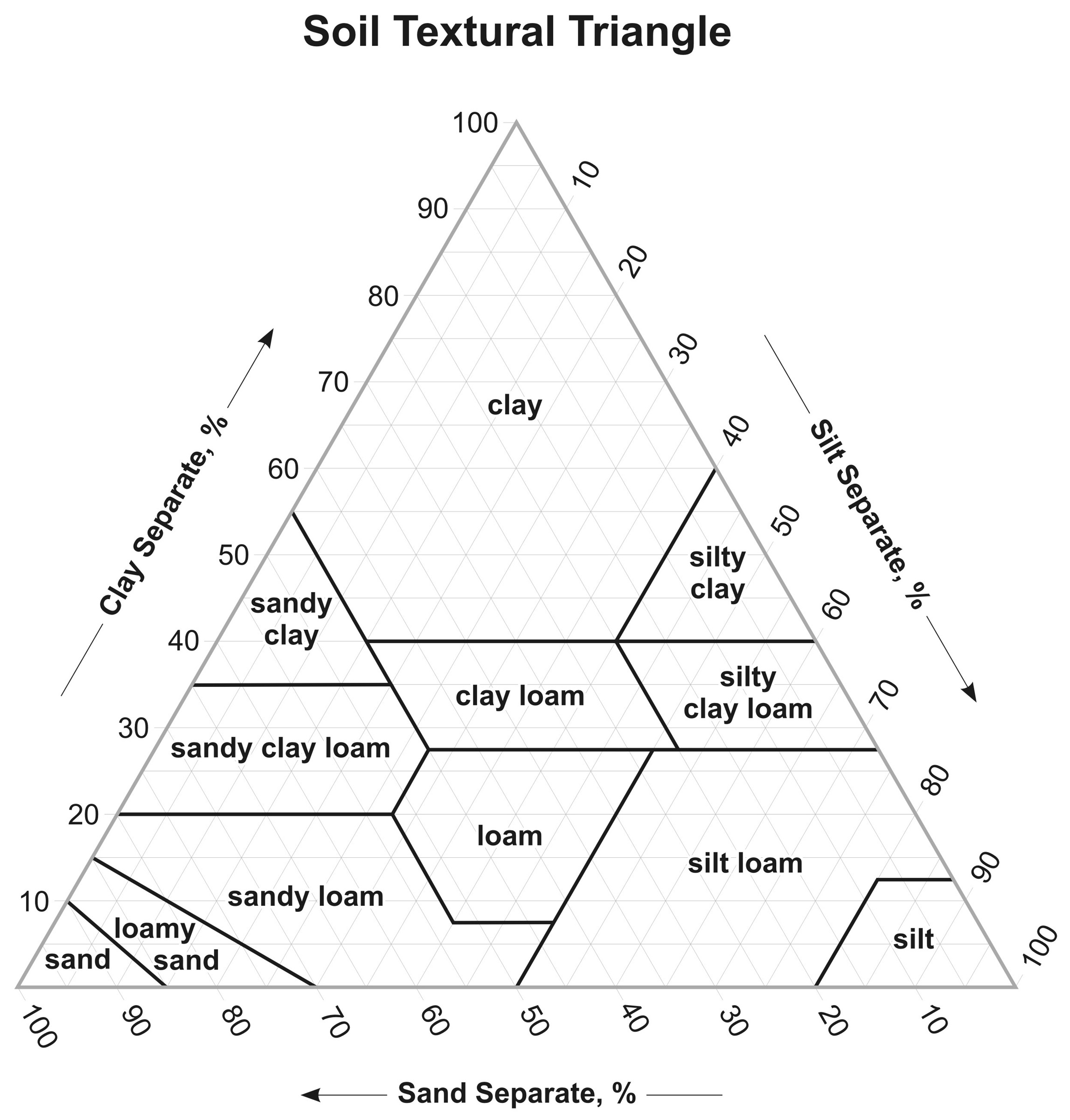 Texture SoilHub
